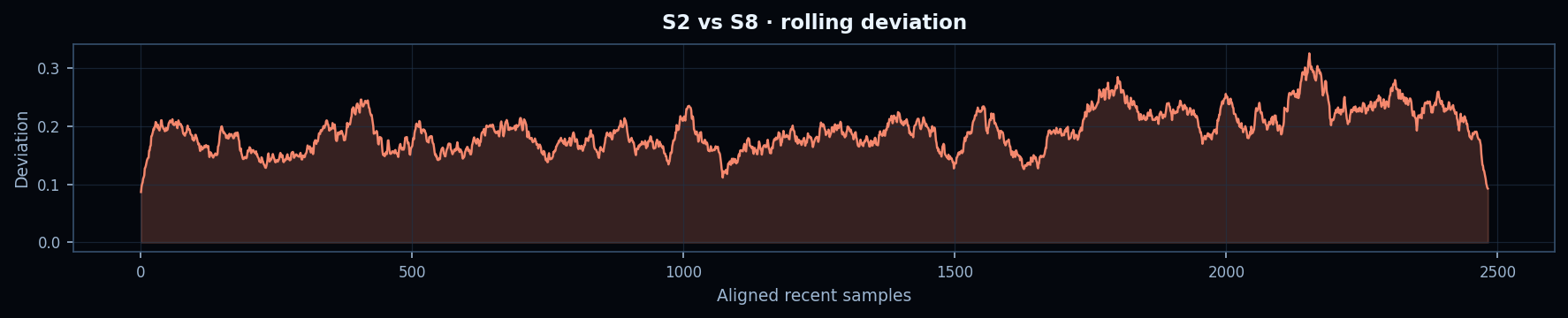 rolling deviation plot